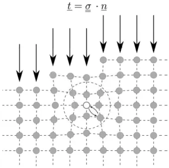 Figure 1.6 – Schéma montrant le réarrangement du réseau autour d’une lacune, t étant un vecteur contrainte imposé sur le réseau.