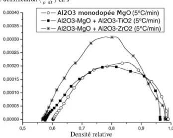 Figure 1.11 – Vitesse de densification en fonction de la densité relative pour l’alumine dopée ou codopée, chauffée à 5˚C/min jusqu’à 1550˚C/min [Hilli 2009].