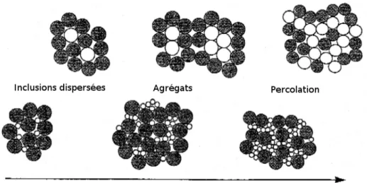 Figure 1.17 – Description de microstructures de poudres composites en fonction du ratio de taille des particules et des fractions des phases [Bouvard 2000]