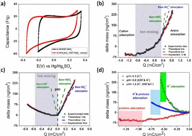 Fig. 2. (a) CVs of CDC-0.7 nm carbon electrode in 0.1 M EMI+ -HSO 4 - aqueous electrolyte and a mixture of 0.1 M K 2 SO 4  and 0.1 M EMI+ -HSO 4 - tested in three­