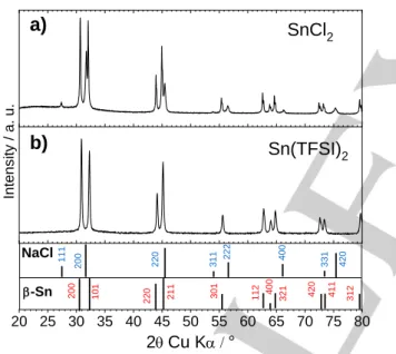 Figure 1.  X-ray  diffraction powder patterns  of  the samples  prepared  using  a)  SnCl 2  and b) Sn(TFSI) 2  as precursors