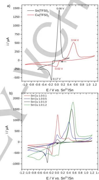 Figure  4.  Cyclic  voltammograms  of  [EMIm + ][TFSI − ]  solution  containing  a)  25  mM Sn(TFSI) 2  or Cu(TFSI) 2  and b) 50 mM of Sn(TFSI) 2  and different content of  Cu(TFSI) 2 