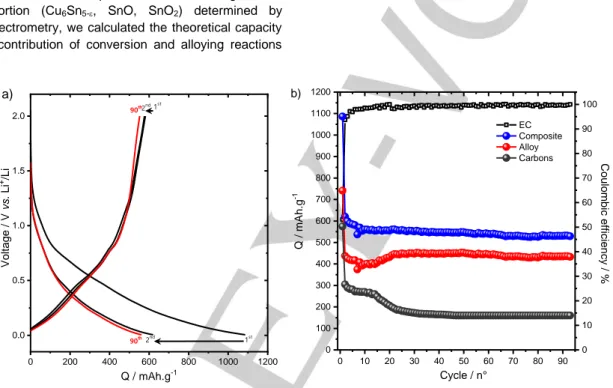 Figure 9. a) Galvanostatic discharge-charge curves of Cu 6 Sn 3.3  1.7  electrode cycled vs