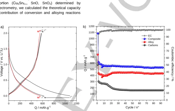 Figure 9. a) Galvanostatic discharge-charge curves of Cu 6 Sn 3.3  1.7  electrode cycled vs