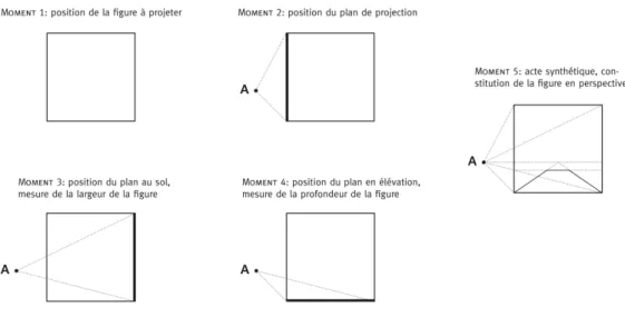 Fig. 9. — D´ ecomposition de la Prop. 13, Liv. 1, De prospectiva pingendi. Dessin de l’auteur.