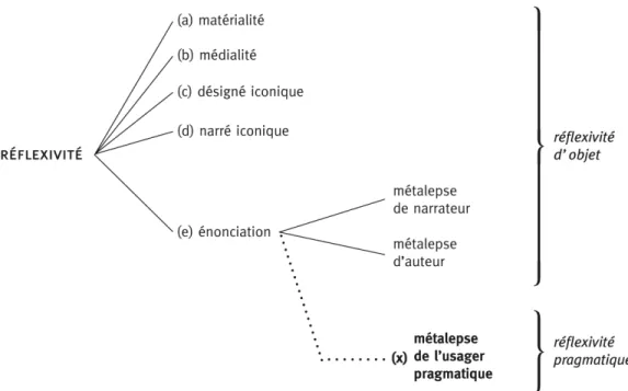 Tableau 1. — Les modalit´ es de la r´ eflexivit´ e dans le r´ ecit iconique.