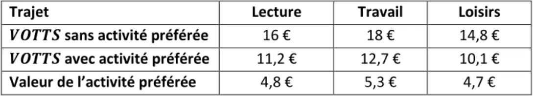 Table 1.1 – Valeurs du temps en fonction du niveau de TBMT (€/hr) 