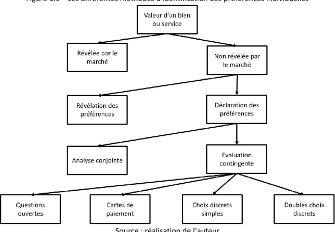 Figure 1.1 – Les différentes méthodes d’identification des préférences individuelles 