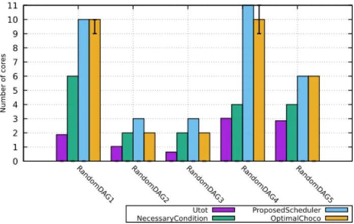 Figure 7: Evaluation of the schedulability gap on the small random graphs RandomDAG1-5.