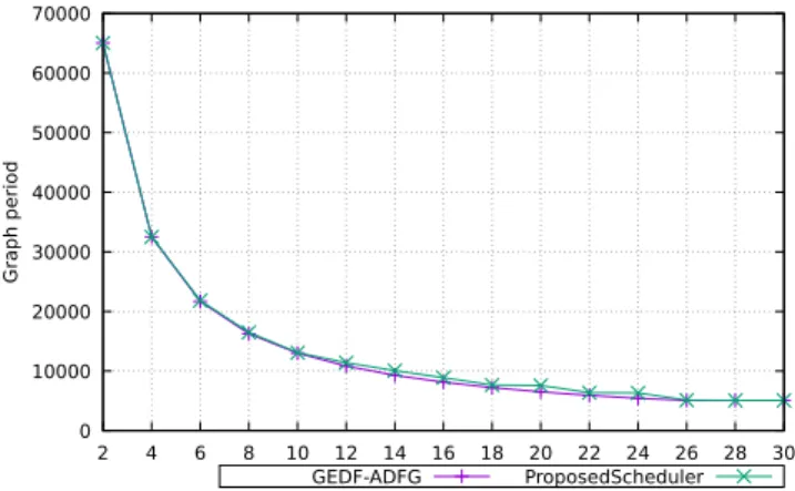 Figure 9: Evaluation of the graph period computed by Algo- Algo-rithm 2 compared to ADFG with global EDF policy