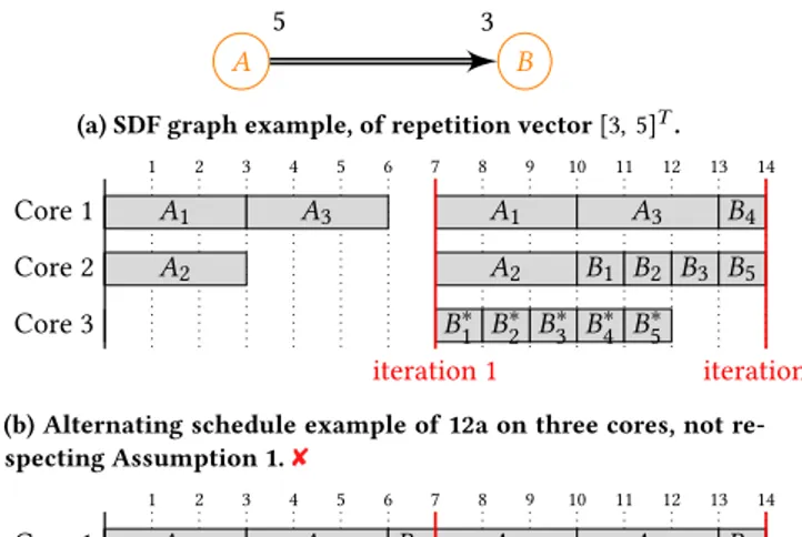 Figure 13: Unicore partially periodic schedule example, see Figure 1c for fully periodic comparison.