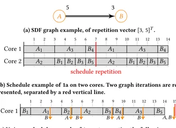 Figure 1: SDF graph scheduling examples.