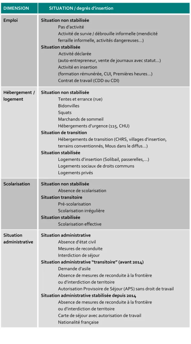 Tableau des indicateurs retenus pour chacune des quatre dimensions de l’insertion  DIMENSION  SITUATION / degrés d’insertion 