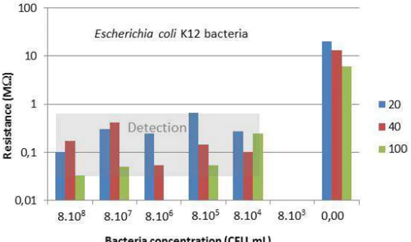 Figure 7: Histograms of the global electrical resistance of the sensor made of 20, 40, 100 teeth  interdigitated electrode measured at ± 4V for (a) Escherichia coli ATCC 35218, (b) 