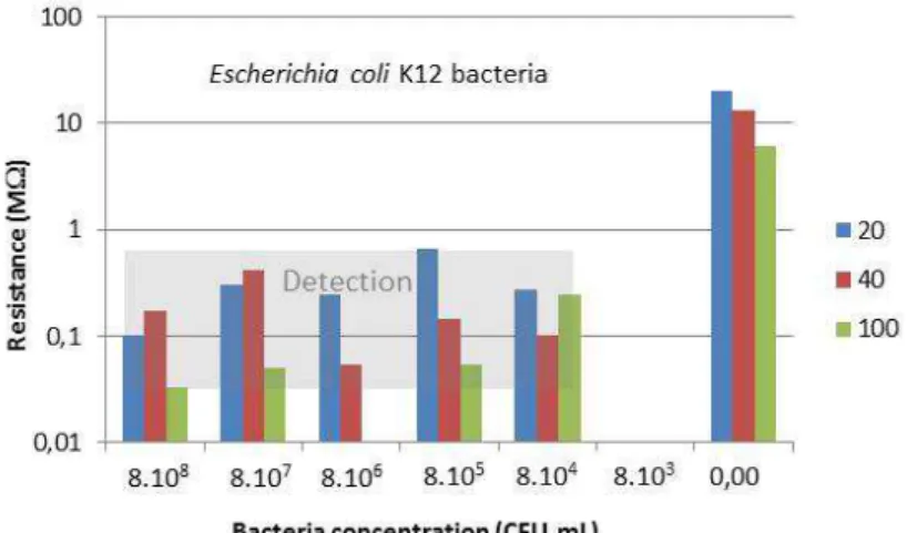 Figure 7: Histograms of the global electrical resistance of the sensor made of 20, 40, 100 teeth  interdigitated electrode measured at ± 4V for (a) Escherichia coli ATCC 35218, (b) 