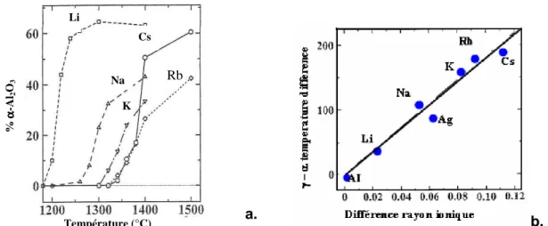 Figure I-2 : Formation de α αα α-Al 2 O 3  en fonction de la température (a) et relation entre la différence  de température de transition  γγγγ A  ααα αA et celle des rayons ioniques (b), (Okada, Hattori et al