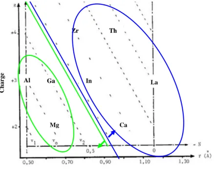 Figure I-4 : Graphe représentant la charge du cation en fonction de son rayon cristallin   (---- effet accélérateur, ---- retardateur) (Burtin, Brunelle et al