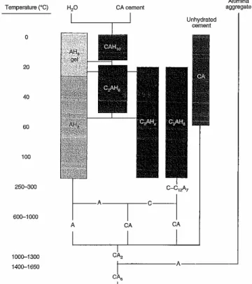 Figure I-10 : Schéma des phases d’un ciment alumineux, de l’étape d’hydratation à  température ambiante jusqu’à haute température (Gajda, McGee 1997) 