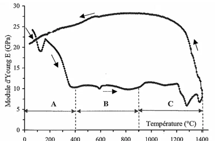 Figure I-15 : Evolution du module d’élasticité en fonction de la température pour une matrice  sable-ciment (Soro 2005) 