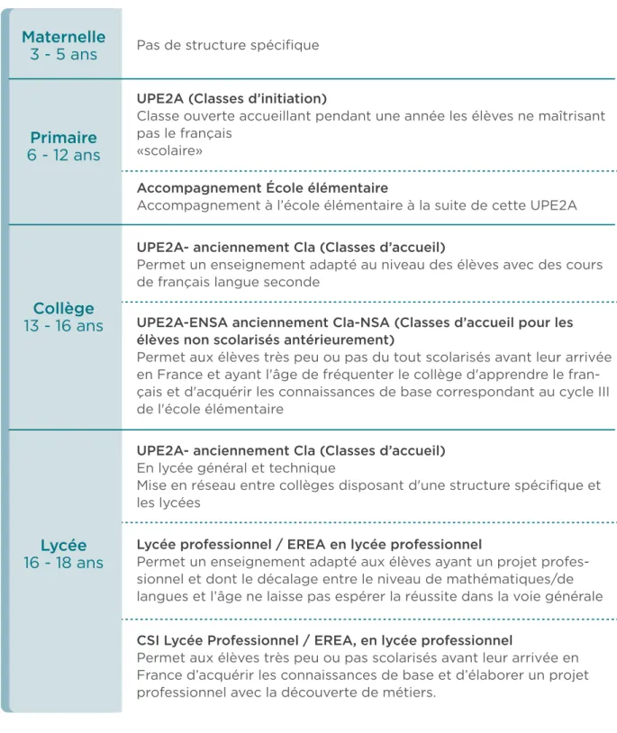 TABLEAU RECAPITULATIF DES STRUCTURES D’ACCUEIL Maternelle  3 - 5 ans Primaire 6 - 12 ans Collège 13 - 16 ans Lycée 16 - 18 ans