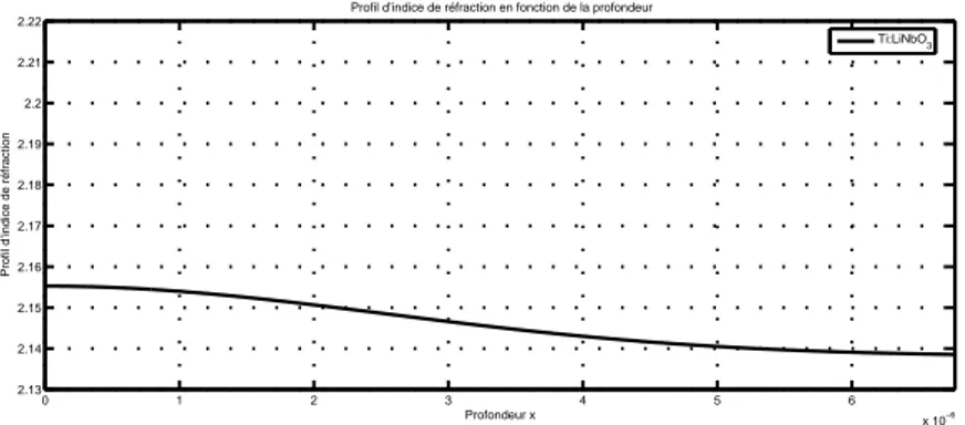 Figure 3.11 Profil d’indice de réfraction en fonction de la profondeur du guide Ti:LiNbO 3 