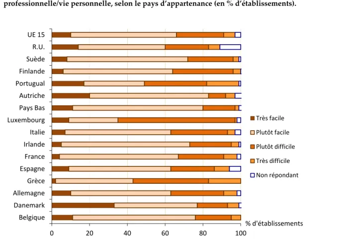 Graphique  3.  Appréciation  par  les  représentants  des  salariés  des  difficultés  de  conciliation  vie  professionnelle/vie personnelle, selon le pays d’appartenance (en % d’établissements)