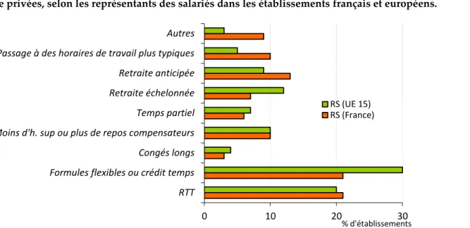 Graphique  4.  Initiative  la  plus  importante  pour  améliorer  l’équilibre  entre  vie  professionnelle  et  vie privées, selon les représentants des salariés dans les établissements français et européens