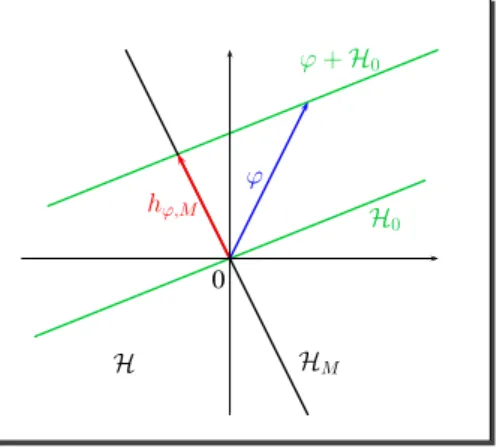 Figure 2.1 – Représentation graphique du problème d’interpolation opti- opti-male dans un sous-espace hilbertien.