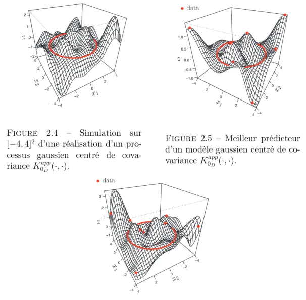Figure 2.4 – Simulation sur [ − 4, 4] 2 d’une réalisation d’un  pro-cessus gaussien centré de  cova-riance K 0 app D ( · , · ).
