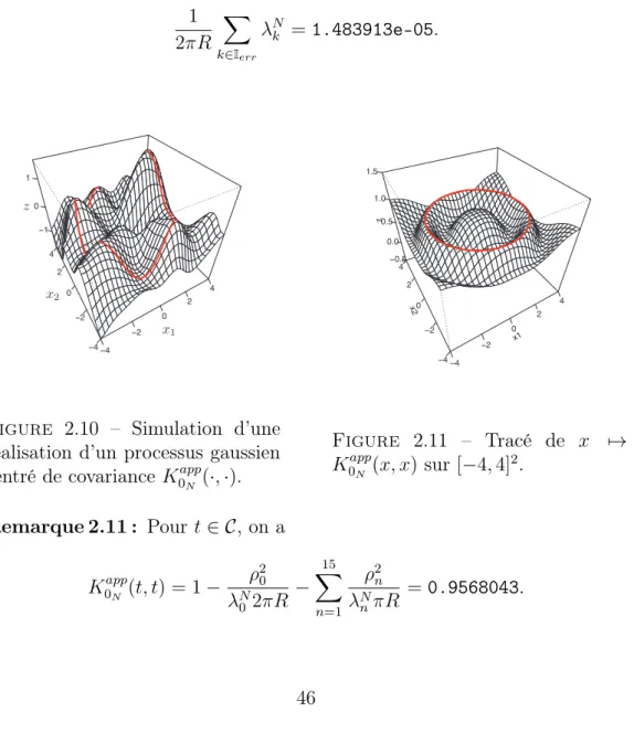 Figure 2.10 – Simulation d’une réalisation d’un processus gaussien centré de covariance K 0 app N ( · , · ).