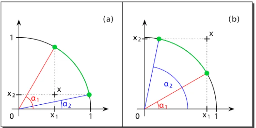 Figure 3.1 – Représentation graphique et paramétrisation de l’arc intercepté pour x à l’intérieur du quart-de-disque (a) et à l’extérieur du quart-de-disque (b).