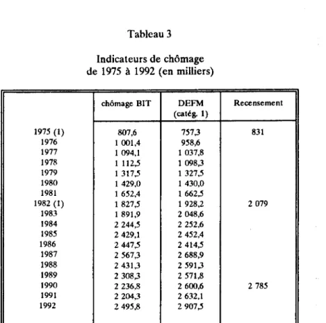 Tableau  3  Indicateurs  de  chômage  de  1975  à  1992  (en  milliers) 