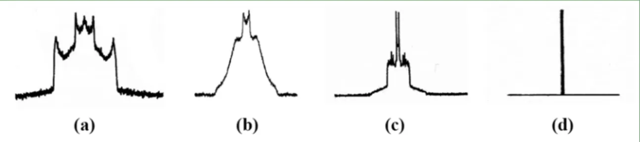 Figure 7 : Spectre RMN du  2 H de molécules amphiphiles avec une chaîne deutérée en phase  solide (a), en bicouche en phase gel (b), fluide (c) et en phase isotrope (d).