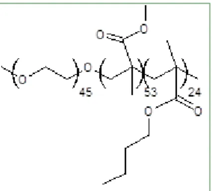 Figure 8 : Composition du polymère tribloc PEG – méthacrylate.  