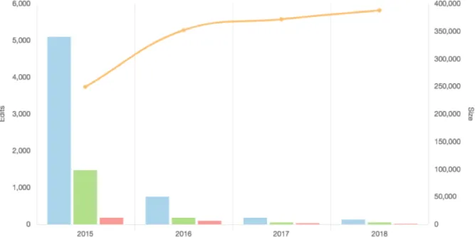 Figure 3 Temporalité des contributions crise contemporaine « Attentats du 13 novembre » 