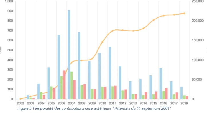 Figure 5 Temporalité des contributions crise antérieure &#34;Attentats du 11 septembre 2001&#34; 