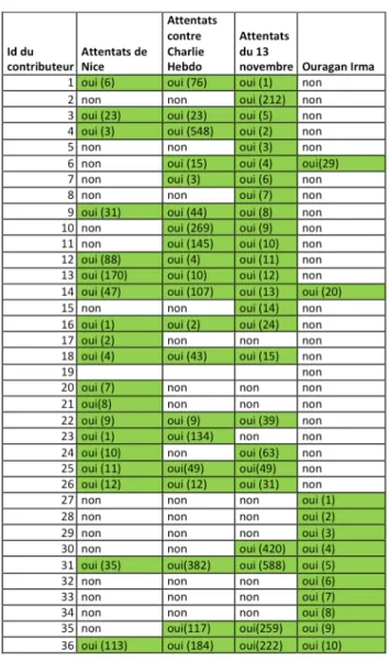 Figure 7 Contribution des wikipédiens à différents articles 