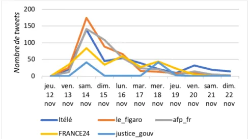 Figure 14 Augmentation des usages sur la période par les comptes officiels 