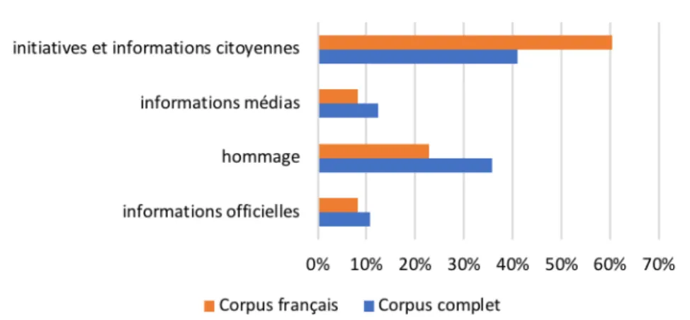 Figure 16 Comparaison des types de contenus partagés selon les langues 