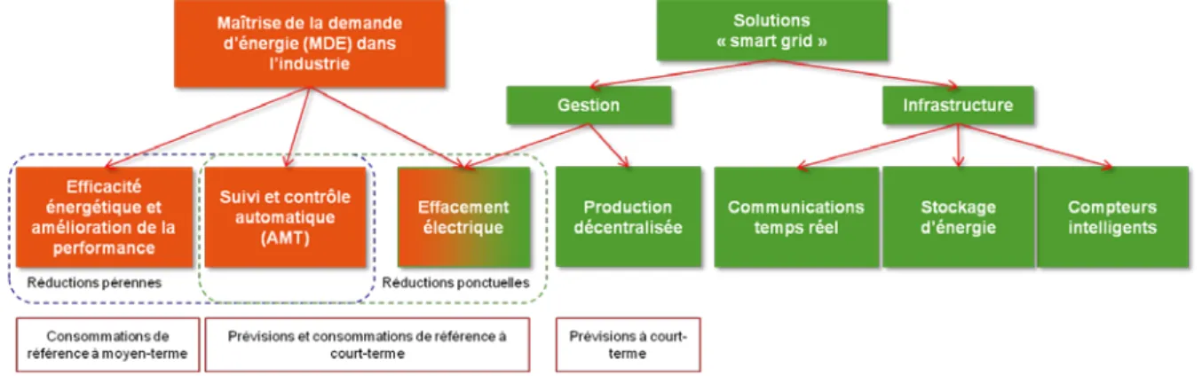 Figure 8 : Positionnement des solutions et des besoins de modélisation et prévision pour la maîtrise de l’énergie 