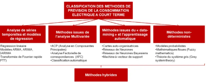 Figure 15. Différentes familles de prévision à court terme avec liste (non exhaustive) de méthodes dans chaque catégorie 