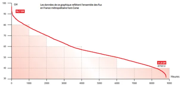 Figure 18. Monotone de puissance pour la consommation électrique en France pour l’année 2010