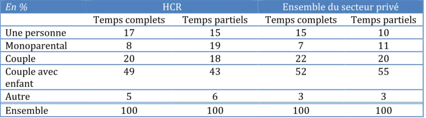 Tableau 13 : Types de ménages selon les secteurs 