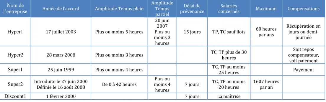 Tableau 7 : La modulation dans les accords d’entreprise 