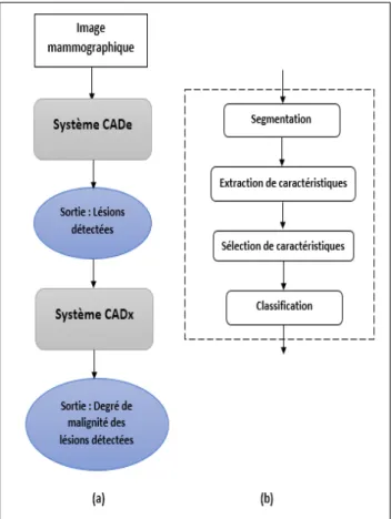 Figure 1.12: Organigramme des syst`emes CAD