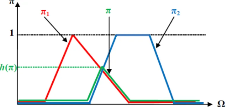 Figure 2.12: Fusion de deux distributions des possibilit´es non concordantes