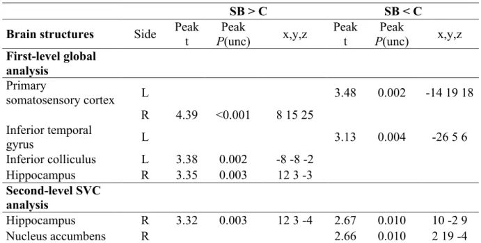 Table 1. Brain structures presenting a higher (SB &gt; C) or lower (SB &lt; C) glucose metabolism (expressed in Standard Uptake Value) in butyrate-butyrate-523 