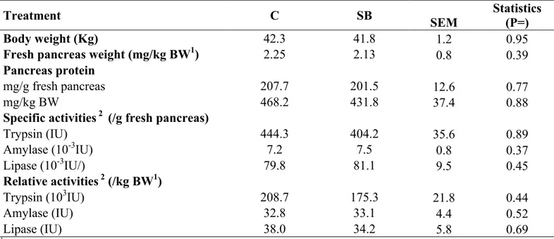 Table 4. Influence of dietary treatment on body weight, relative pancreas weight and protein concentration, and specific and total activities of the 541 