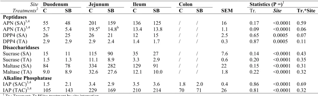 Table 5. Influence of site and dietary treatment on enzyme activities along the gut (n=7-8 per treatment)