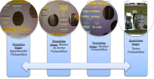 Figure 1  : Les étapes de la recherche de Jon, étudiant en Maîtrise 